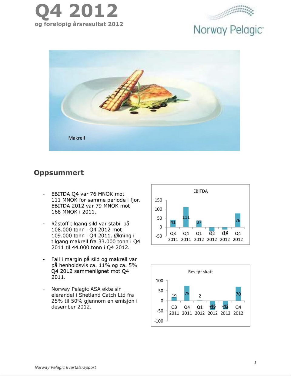 11% og ca. 5% sammenlignet mot. - Norway Pelagic ASA økte sin eierandel i Shetland Catch Ltd fra 25% til 50% gjennom en emisjon i desember.