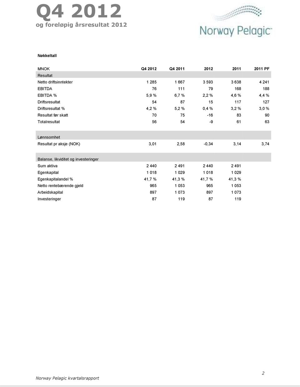 Lønnsomhet Resultat pr aksje (NOK) 3,01 2,58-0,34 3,14 3,74 Balanse, likviditet og investeringer Sum aktiva 2 440 2 491 2 440 2 491 Egenkapital 1 018 1 029 1