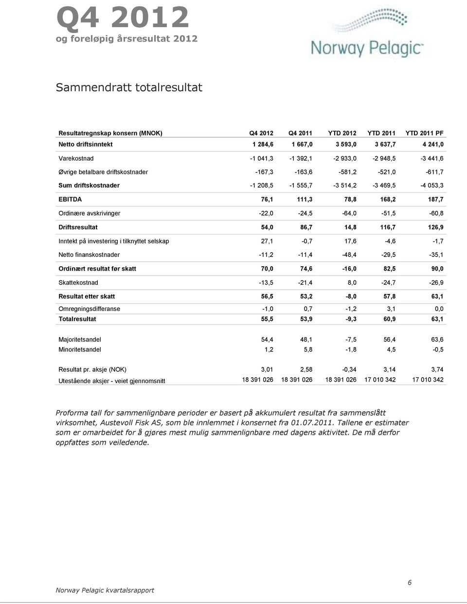 -22,0-24,5-64,0-51,5-60,8 Driftsresultat 54,0 86,7 14,8 116,7 126,9 Inntekt på investering i tilknyttet selskap 27,1-0,7 17,6-4,6-1,7 Netto finanskostnader -11,2-11,4-48,4-29,5-35,1 Ordinært resultat