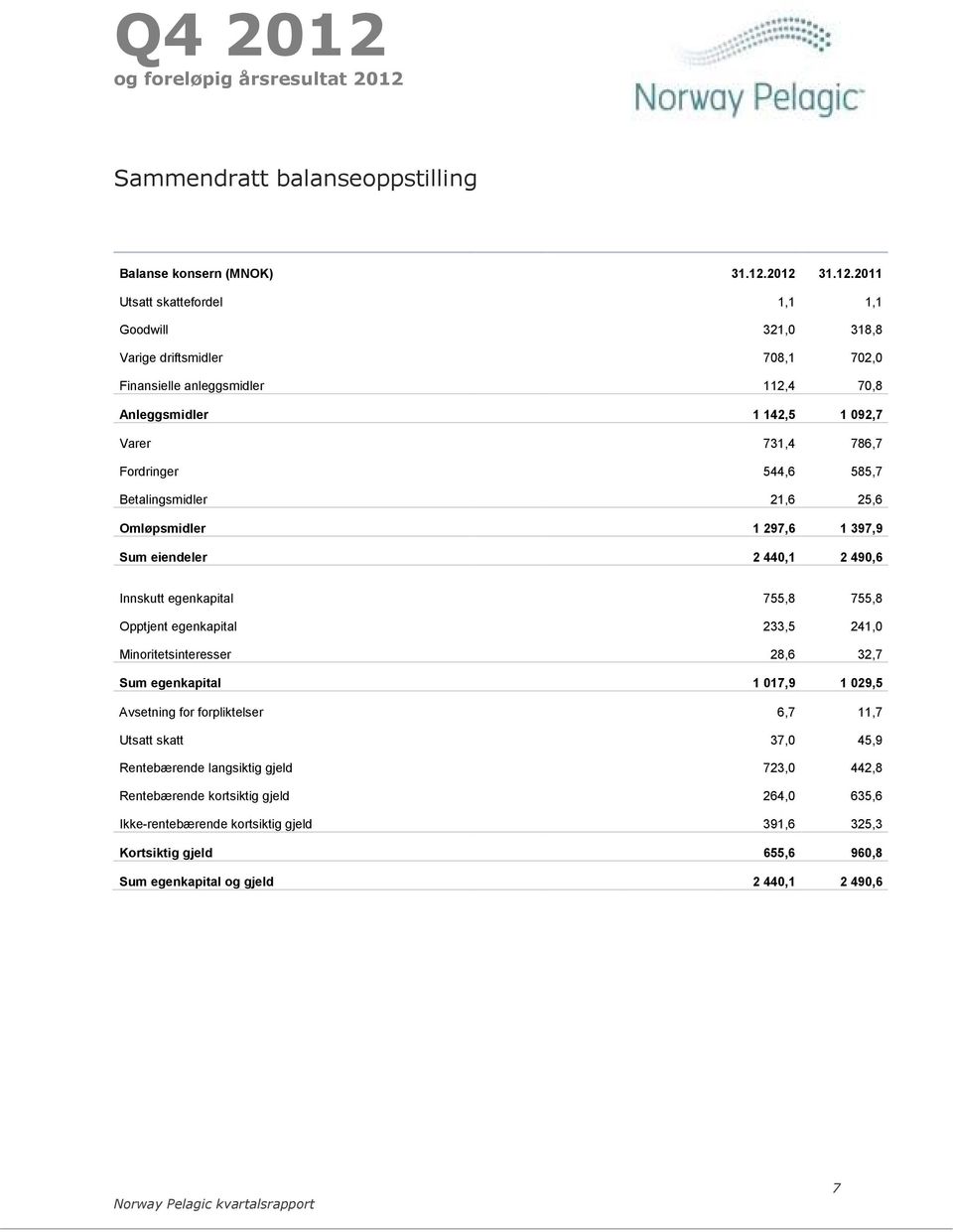 Utsatt skattefordel 1,1 1,1 Goodwill 321,0 318,8 Varige driftsmidler 708,1 702,0 Finansielle anleggsmidler 112,4 70,8 Anleggsmidler 1 142,5 1 092,7 Varer 731,4 786,7 Fordringer 544,6 585,7