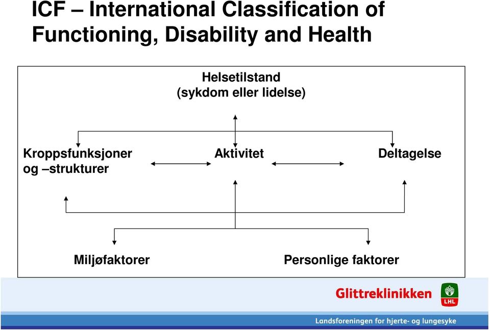 eller lidelse) Kroppsfunksjoner Aktivitet