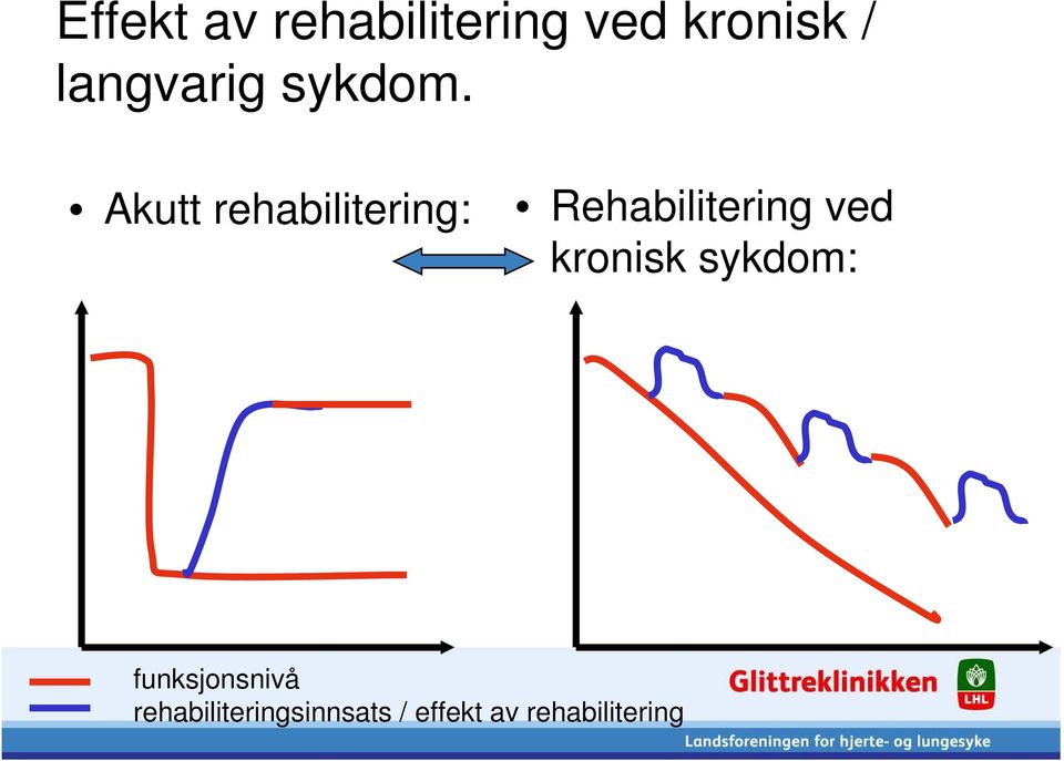 Akutt rehabilitering: Rehabilitering ved