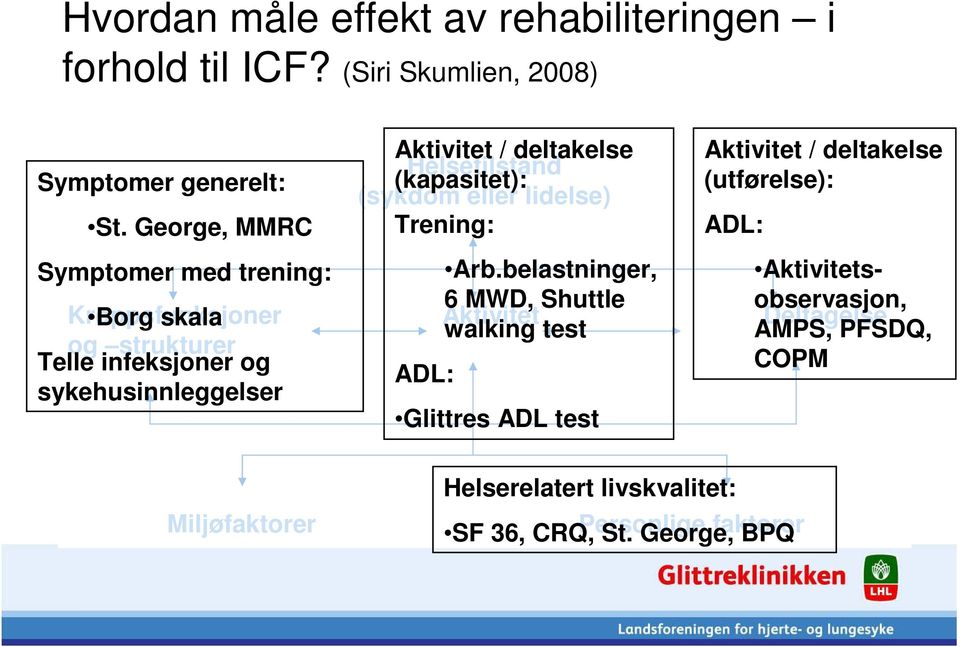 Symptomer med trening: Arb.