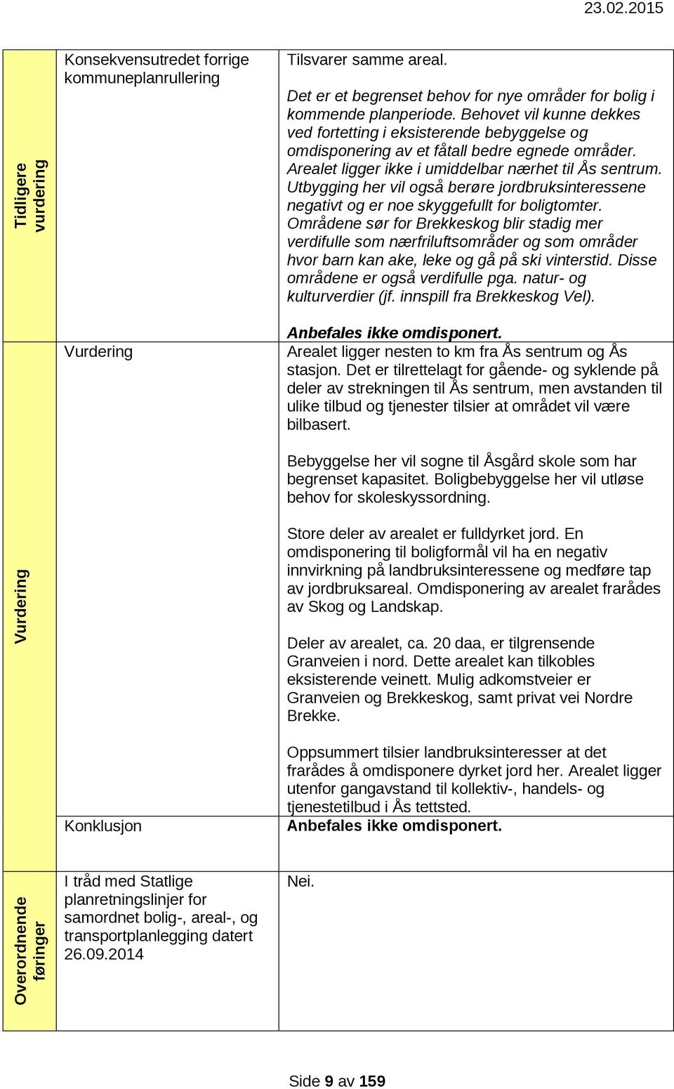 Arealet ligger ikke i umiddelbar nærhet til Ås sentrum. Utbygging her vil også berøre jordbruksinteressene negativt og er noe skyggefullt for boligtomter.