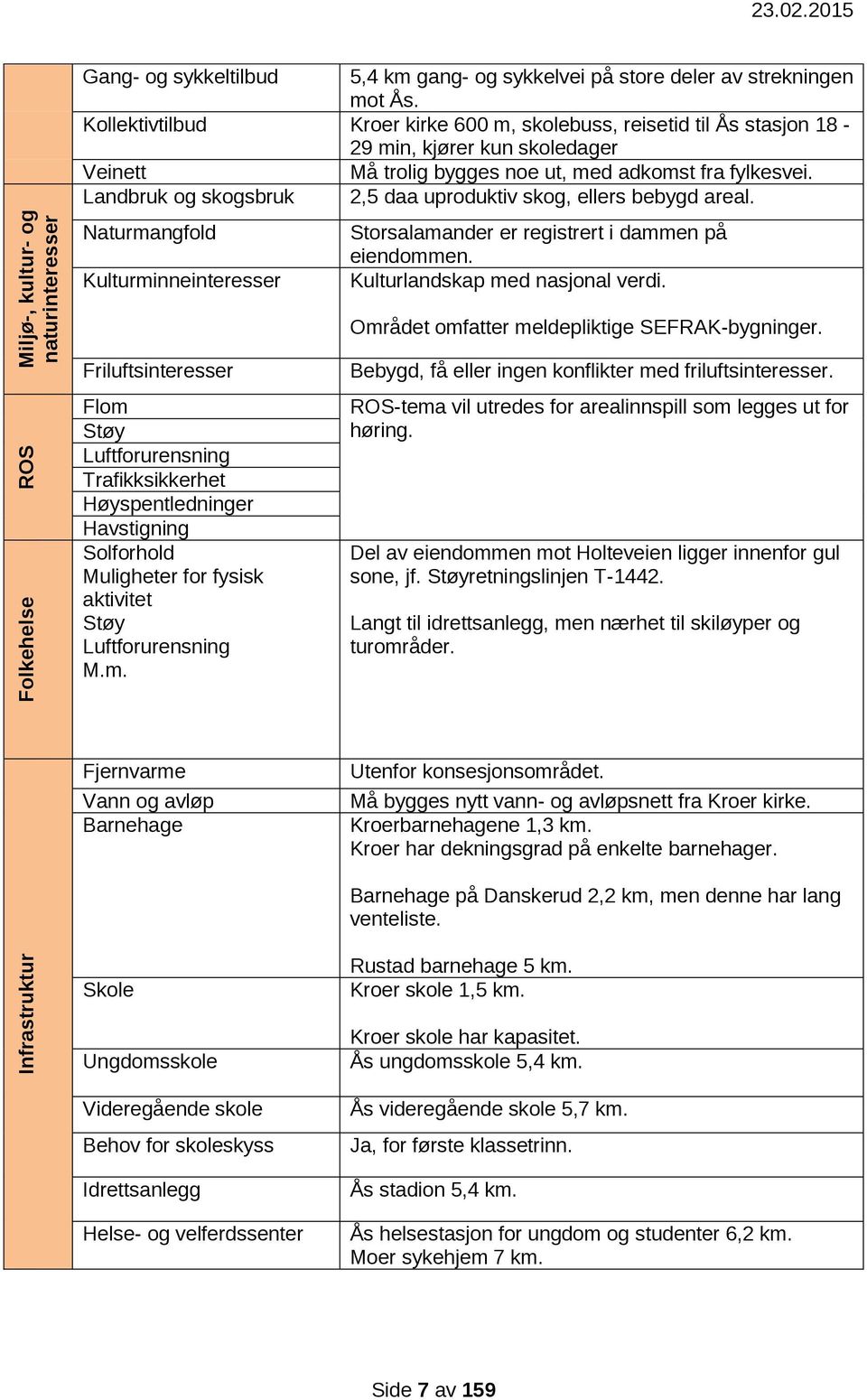 Landbruk og skogsbruk 2,5 daa uproduktiv skog, ellers bebygd areal. Naturmangfold Kulturminneinteresser Storsalamander er registrert i dammen på eiendommen. Kulturlandskap med nasjonal verdi.