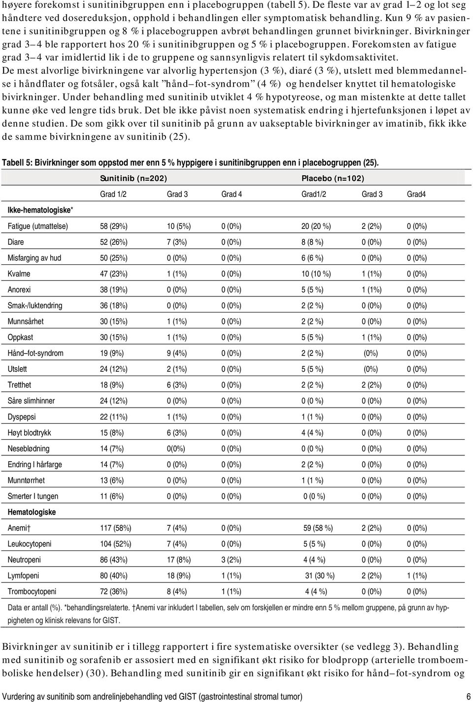 Forekomsten av fatigue grad 3 4 var imidlertid lik i de to gruppene og sannsynligvis relatert til sykdomsaktivitet.