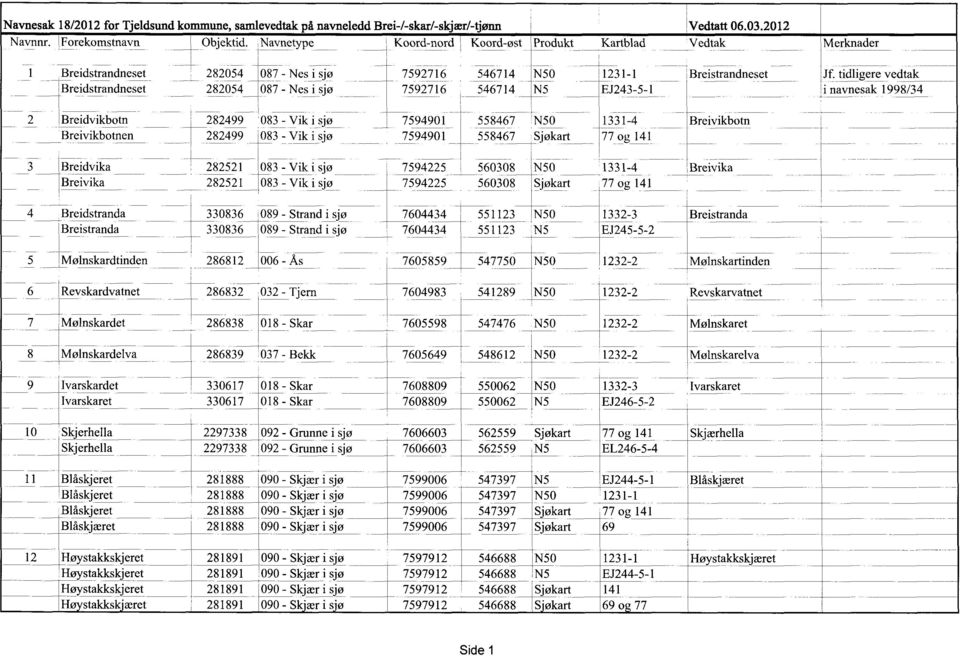 tidligere vedtak Breidstrandneset 282054 087 - Nes i sjø 7592716 546714 N5 EJ243-5-1 i navnesak 1998/34 2 Breidvikbotn 282499 083 - Vik i sjø 7594901 558467 N50 1331-4 Breivikbotn Breivikbotnen