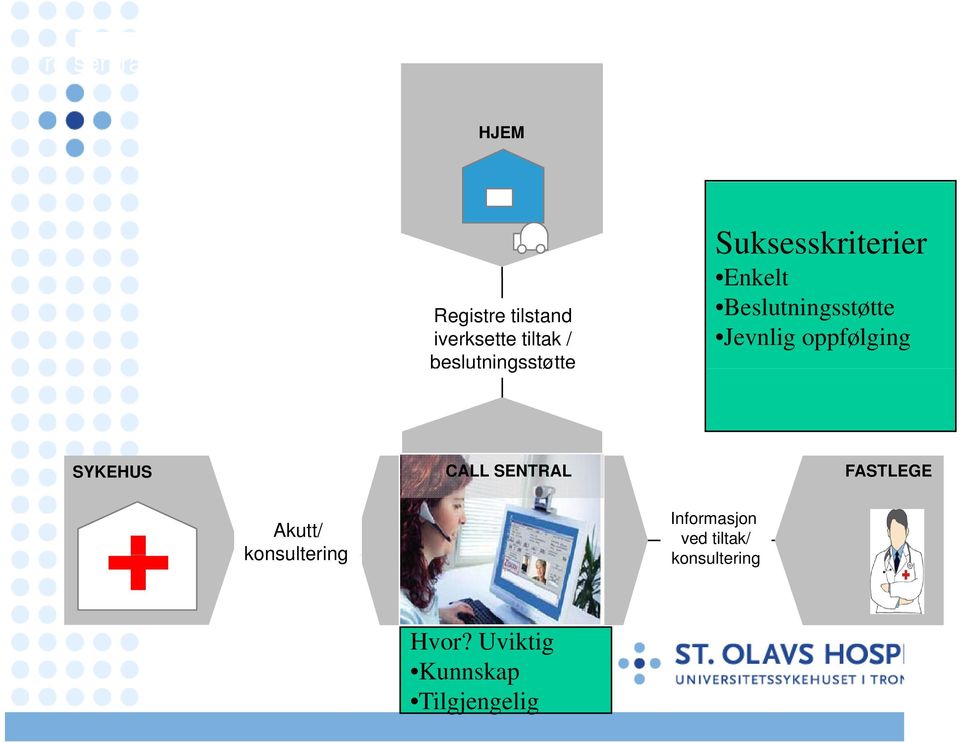 oppfølging SYKEHUS CALL SENTRAL FASTLEGE Akutt/ konsultering