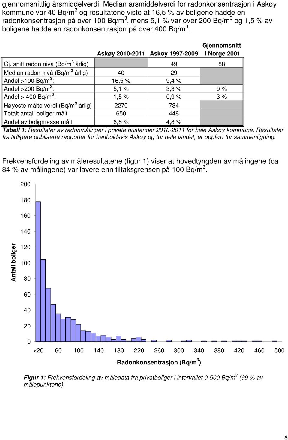 1,5 % av boligene hadde en radonkonsentrasjon på over 400 Bq/m 3. Gjennomsnitt Askøy 2010-2011 Askøy 1997-2009 i Norge 2001 Gj.