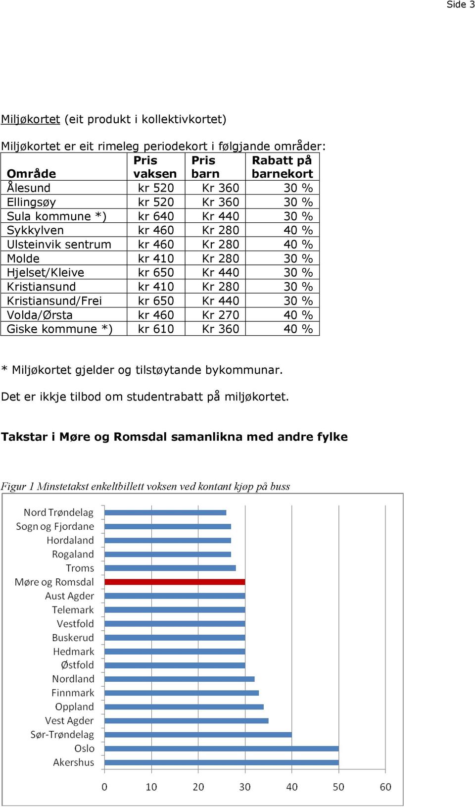 Kr 440 30 % Kristiansund kr 410 Kr 280 30 % Kristiansund/Frei kr 650 Kr 440 30 % Volda/Ørsta kr 460 Kr 270 40 % Giske kommune *) kr 610 Kr 360 40 % * Miljøkortet gjelder og