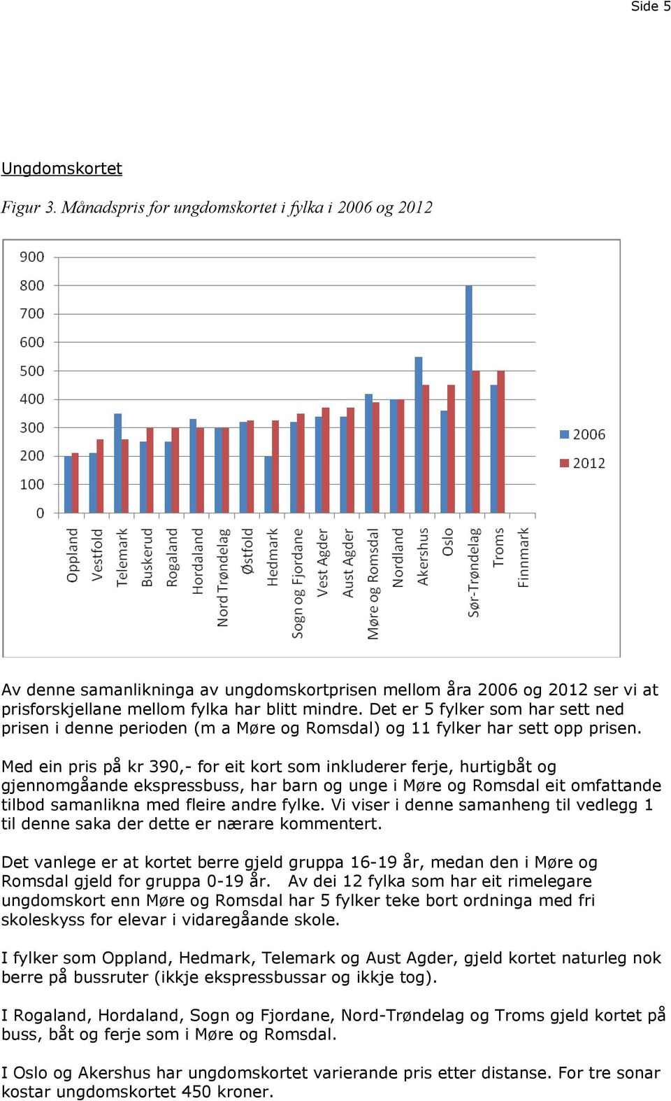 Det er 5 fylker som har sett ned prisen i denne perioden (m a Møre og Romsdal) og 11 fylker har sett opp prisen.