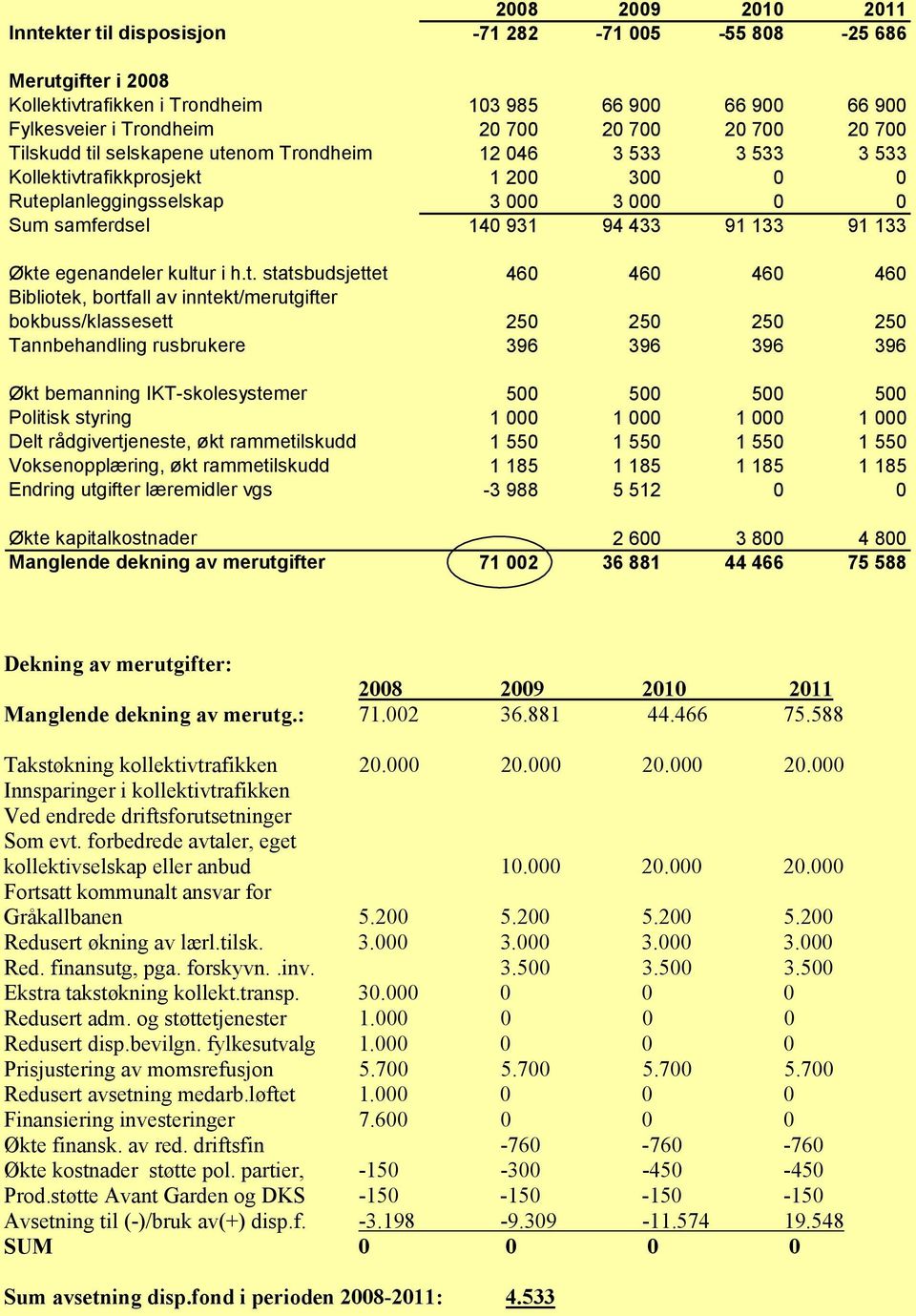 Økte egenandeler kultur i h.t. statsbudsjettet 460 460 460 460 Bibliotek, bortfall av inntekt/merutgifter bokbuss/klassesett 250 250 250 250 Tannbehandling rusbrukere 396 396 396 396 Økt bemanning