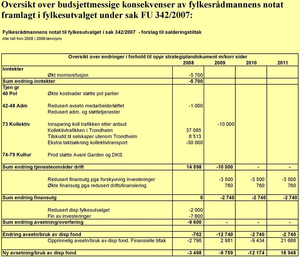 inntekter -5 700 Tjen gr 40 Pol Økte kostnader støtte pol partier 42-48 Adm Redusert avsetn medarbeiderløftet -1 000 Redusert adm.