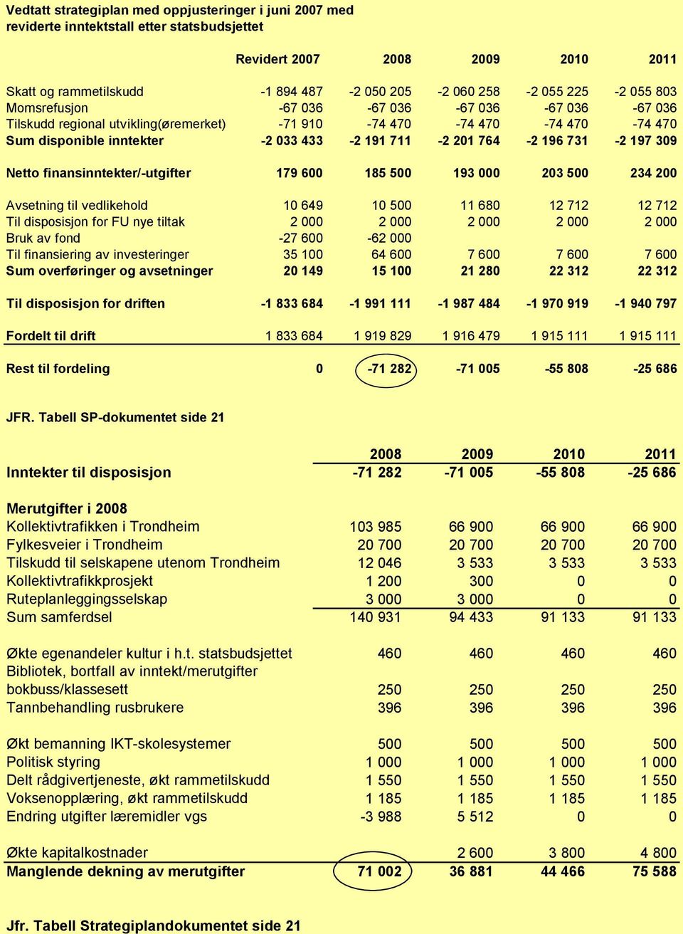 731-2 197 309 Netto finansinntekter/-utgifter 179 600 185 500 193 000 203 500 234 200 Avsetning til vedlikehold 10 649 10 500 11 680 12 712 12 712 Til disposisjon for FU nye tiltak 2 000 2 000 2 000