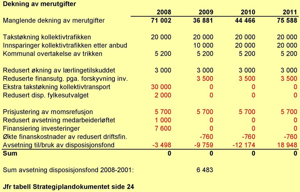 Ekstra takstøkning kollektivtransport Redusert disp.