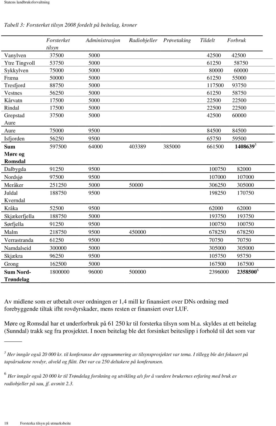 Grepstad 37500 5000 42500 60000 Aure Aure 75000 9500 84500 84500 Isfjorden 56250 9500 65750 59500 Sum 597500 64000 403389 385000 661500 1408639 5 Møre og Romsdal Dalbygda 91250 9500 100750 82000