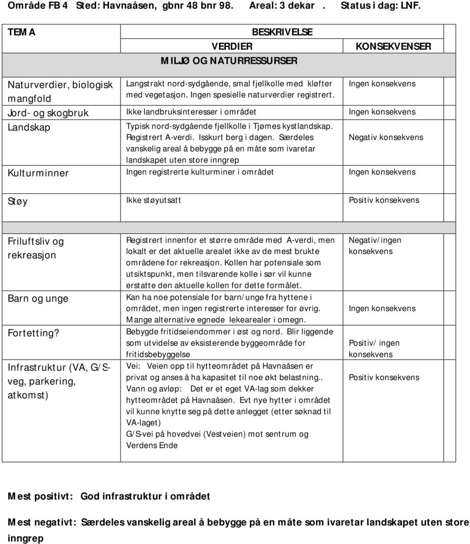 Ingen spesielle naturverdier registrert. Jord- og skogbruk Ikke landbruksinteresser i området Landskap Typisk nord-sydgående fjellkolle i Tjømes kystlandskap. Registrert A-verdi. Isskurt berg i dagen.