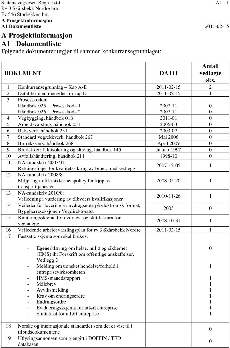 1 Konkurransegrunnlag Kap A-E 2011-02-15 2 2 Datafiler med mengder fra kap D1 2011-02-15 1 3 Prosesskoden: Håndbok 025 Prosesskode 1 Håndbok 026 Prosesskode 2 2007-11 2007-11 0 0 4 Vegbygging,