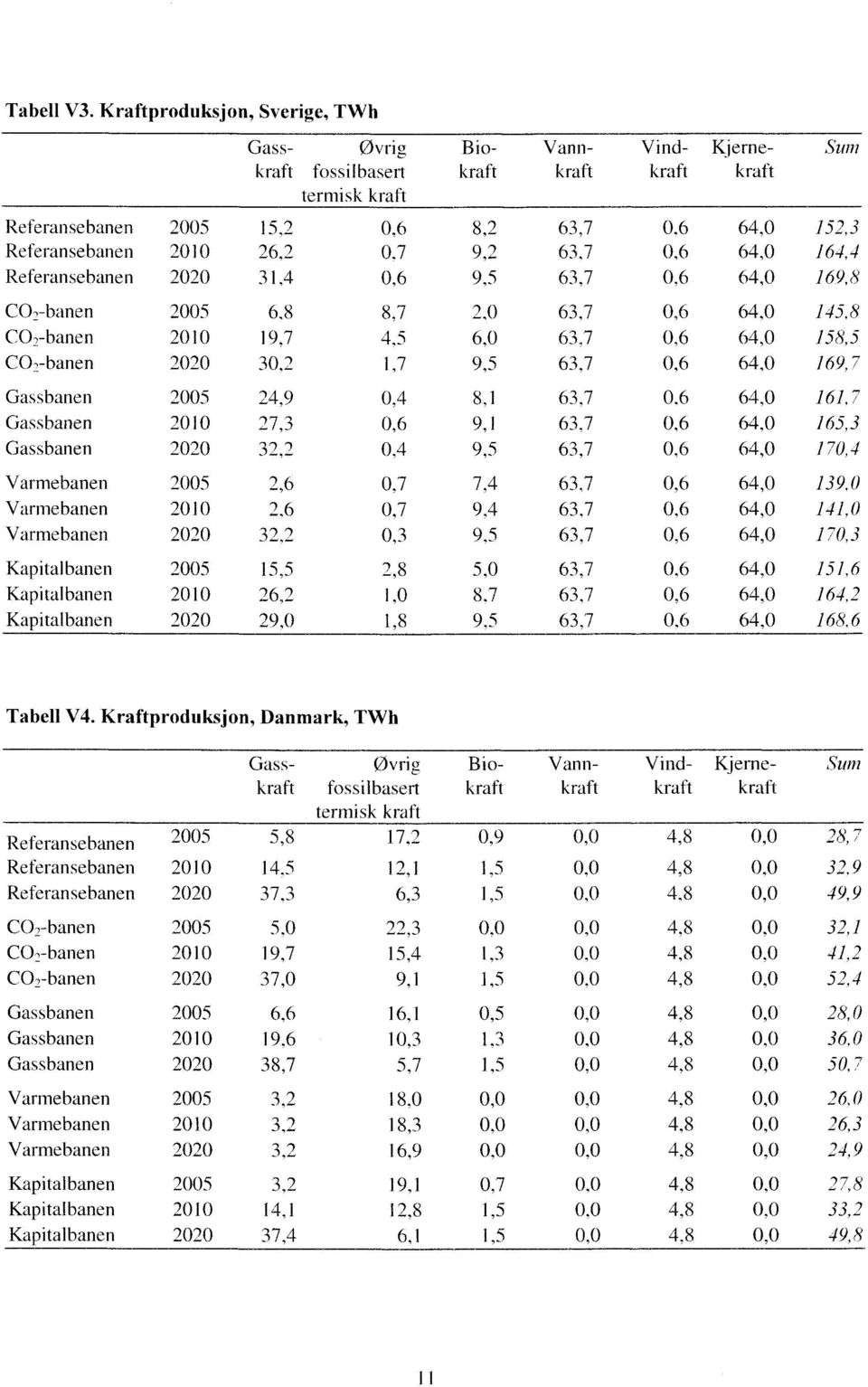 31.4 0,6 9,5 63,7 0,6 64,0 169,8 0,6 CO3-banen 2005 6,8 8,7 7,0 63,7 64,0 145,8 0,6 CO2-banen 2010 19,7 4,5 6,0 63,7 64,0 158,5 0,6 CO-banen 2020 30,2 1,7 9,5 63,7 64,0 169,7 0,6 Gassbanen 2005 24,9