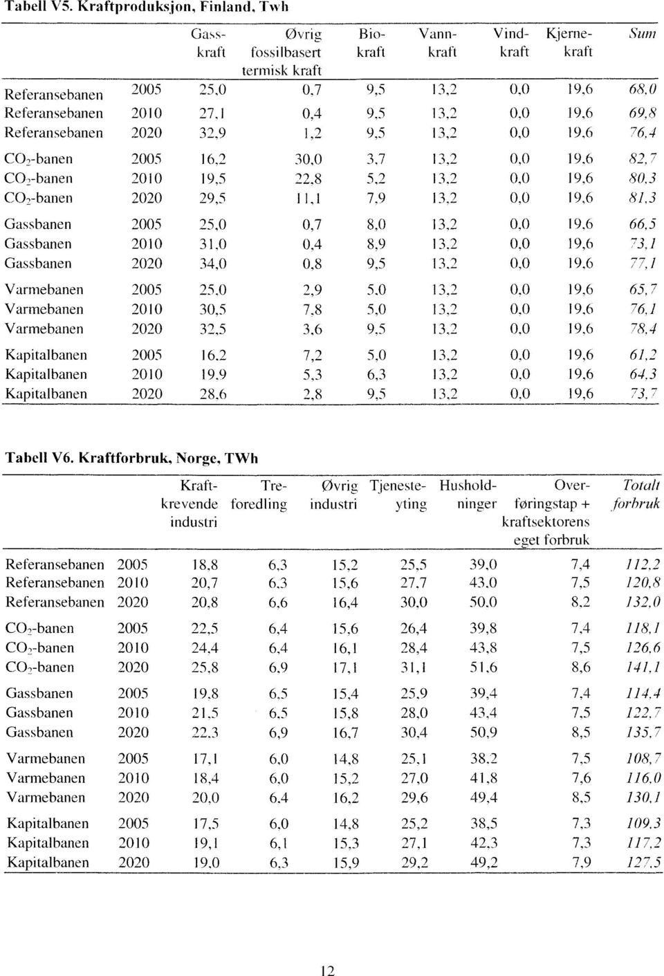 2010 27,1 9,5 13,2 0,0 19,6 69,8 1,2 Referansebanen 2020 32,9 9,5 13,2 0,0 19,6 76,4 CO2-banen 2005 16.