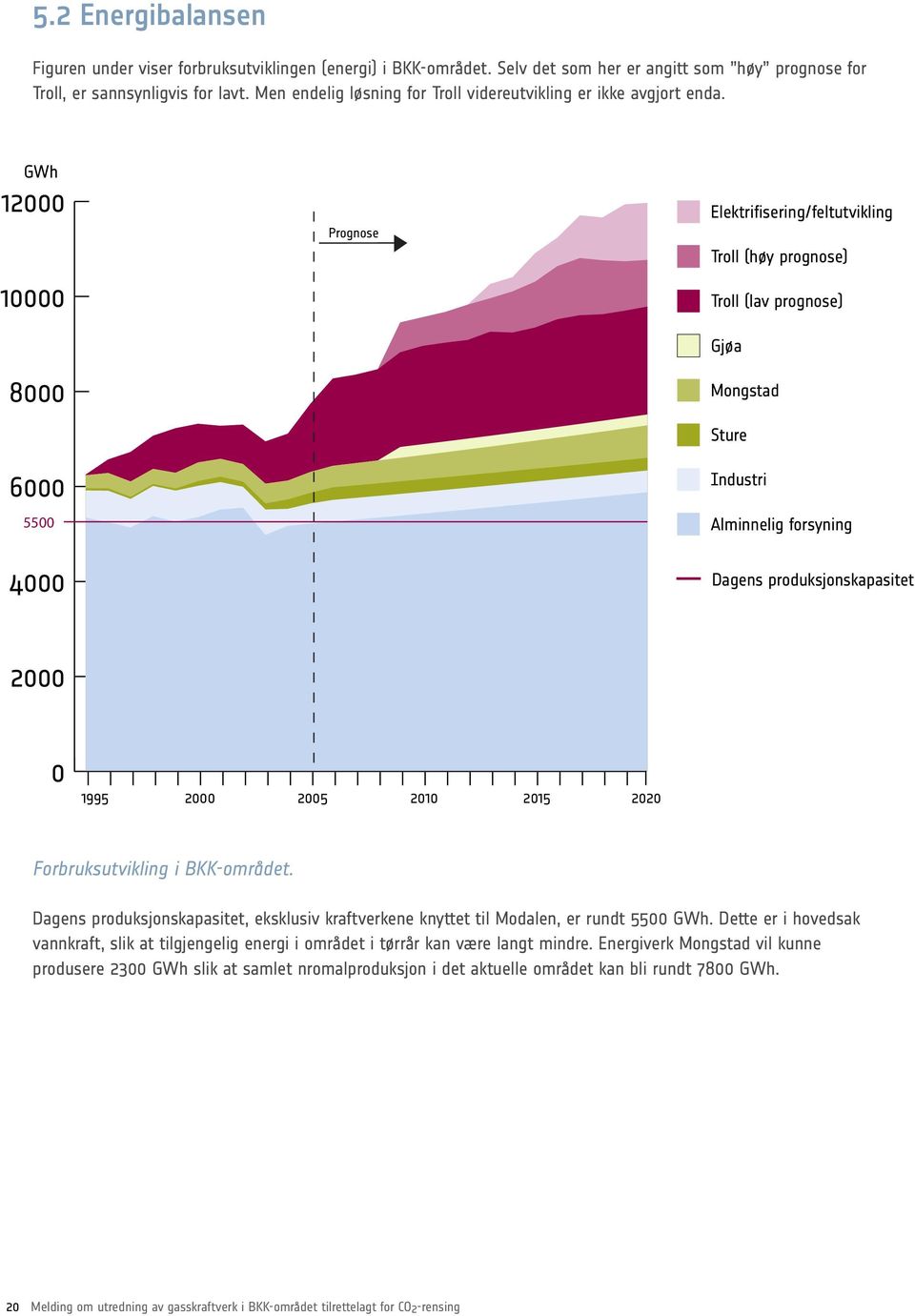 Forbruksutvikling i BKK-området GWh 12000 10000 8000 6000 5500 Prognose Elektrifisering/feltutvikling Troll (høy prognose) Troll (lav prognose) Gjøa Mongstad Sture Industri Alminnelig forsyning 4000