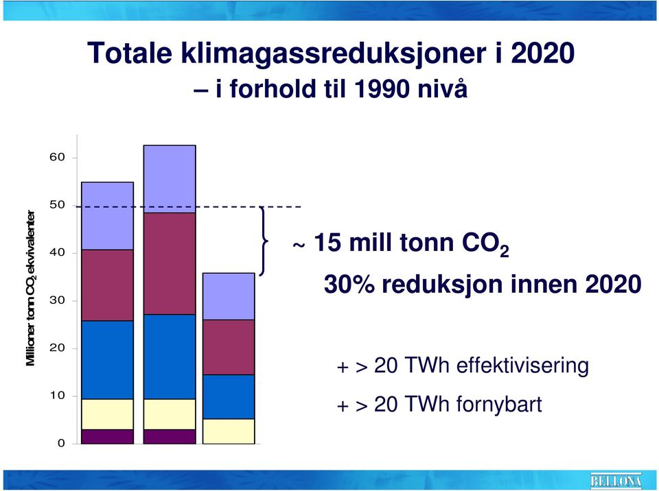 40 30 20 10 ~ 15 mill tonn CO 2 30% reduksjon