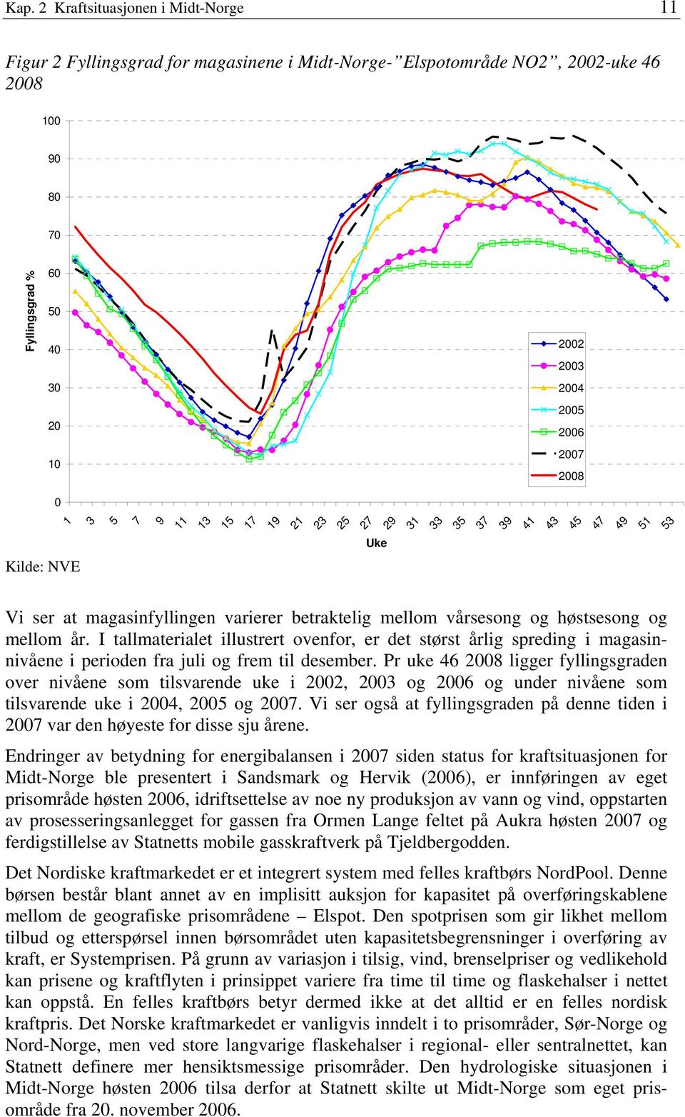 I tallmaterialet illustrert ovenfor, er det størst årlig spreding i magasinnivåene i perioden fra juli og frem til desember.