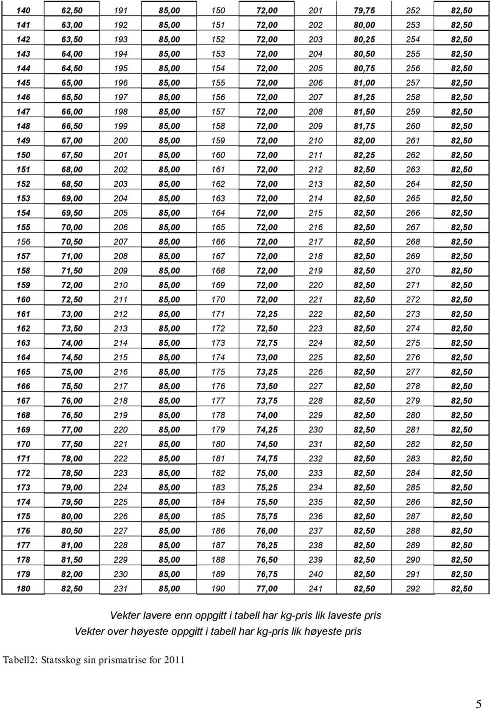 148 66,50 199 85,00 158 72,00 209 81,75 260 82,50 149 67,00 200 85,00 159 72,00 210 82,00 261 82,50 150 67,50 201 85,00 160 72,00 211 82,25 262 82,50 151 68,00 202 85,00 161 72,00 212 82,50 263 82,50