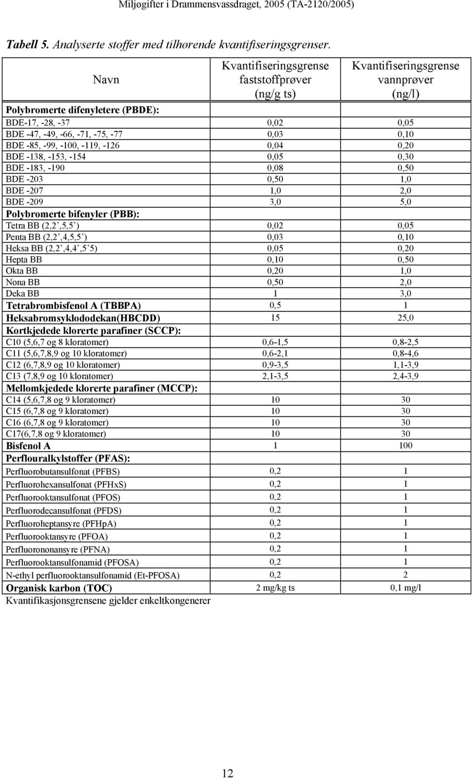 BDE -85, -99, -100, -119, -126 0,04 0,20 BDE -138, -153, -154 0,05 0,30 BDE -183, -190 0,08 0,50 BDE -203 0,50 1,0 BDE -207 1,0 2,0 BDE -209 3,0 5,0 Polybromerte bifenyler (PBB): Tetra BB (2,2,5,5 )