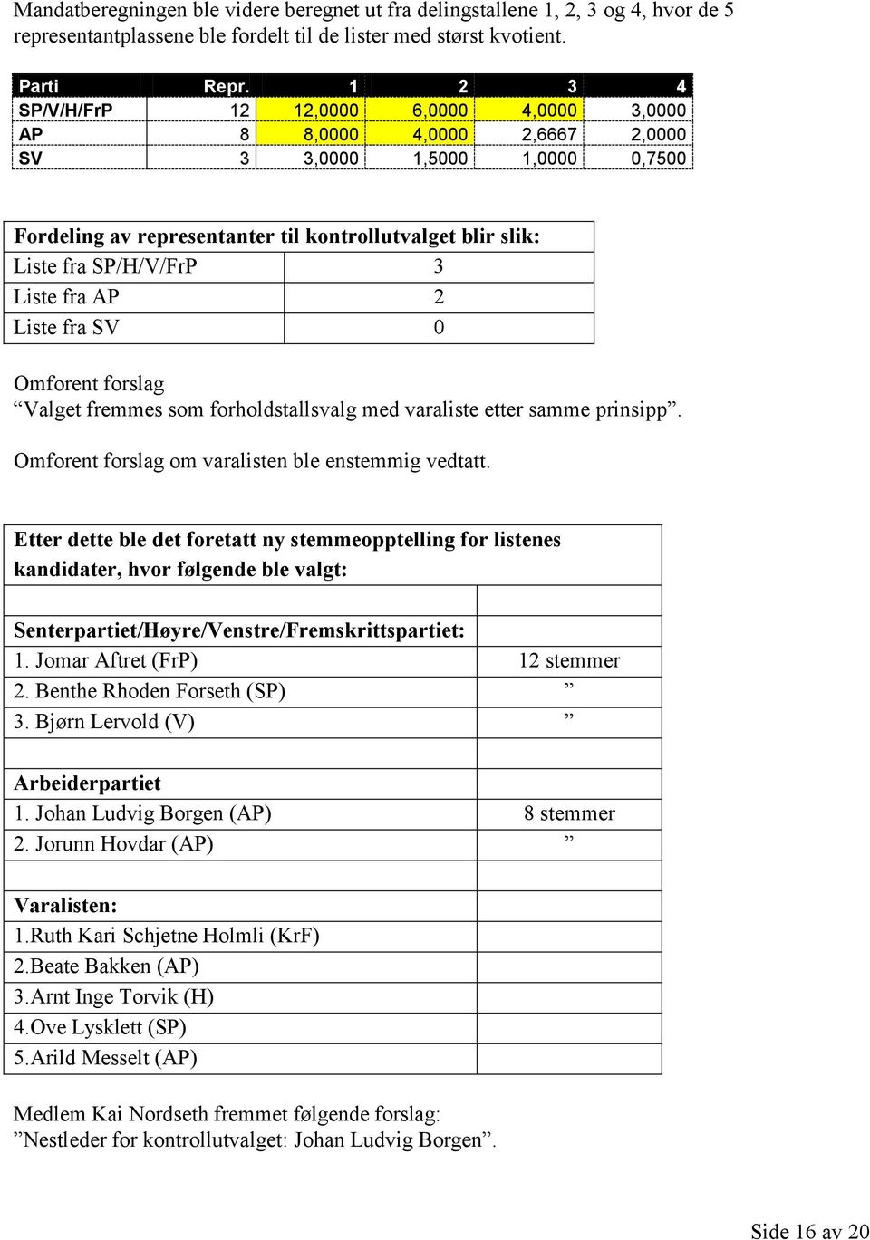 Liste fra AP 2 Liste fra SV 0 Omforent forslag Valget fremmes som forholdstallsvalg med varaliste etter samme prinsipp. Omforent forslag om varalisten ble enstemmig vedtatt.