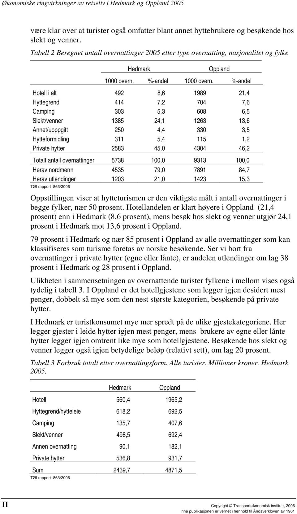 %-andel Hotell i alt 492 8,6 1989 21,4 Hyttegrend 414 7,2 704 7,6 Camping 303 5,3 608 6,5 Slekt/venner 1385 24,1 1263 13,6 Annet/uoppgitt 250 4,4 330 3,5 Hytteformidling 311 5,4 115 1,2 Private