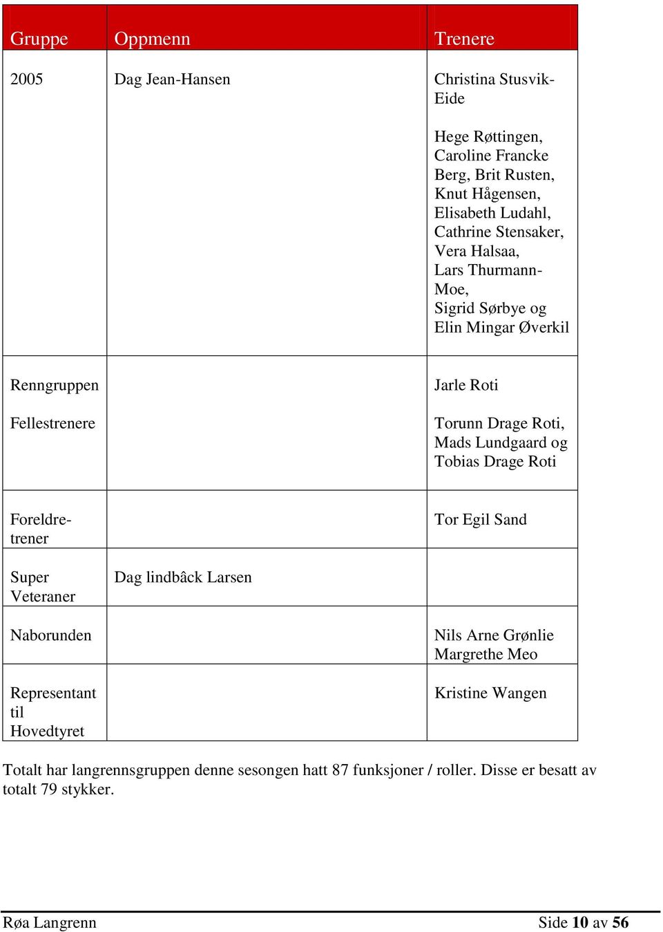 Lundgaard og Tobias Drage Roti Foreldretrener Tor Egil Sand Super Veteraner Dag lindbâck Larsen Naborunden Representant til Hovedtyret Nils Arne Grønlie