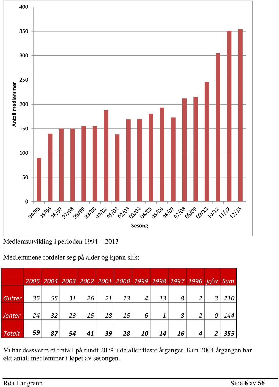 210 Jenter 24 32 23 15 18 15 6 1 8 2 0 144 Totalt 59 87 54 41 39 28 10 14 16 4 2 355 Vi har dessverre et frafall på