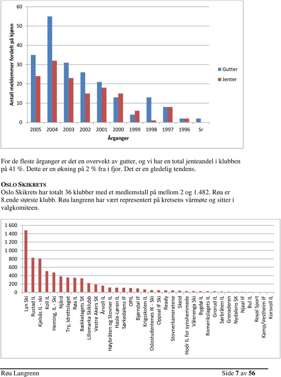 Sørbråten IL Grenaderen Nydalens SK Njaal IF Bul IL Royal Sport Kamp/Vestheim IF Korsvoll IL Antall meldemmer fordelt på kjønn 60 50 40 30 20 Gutter Jenter 10 0 2005 2004 2003 2002 2001 2000 1999