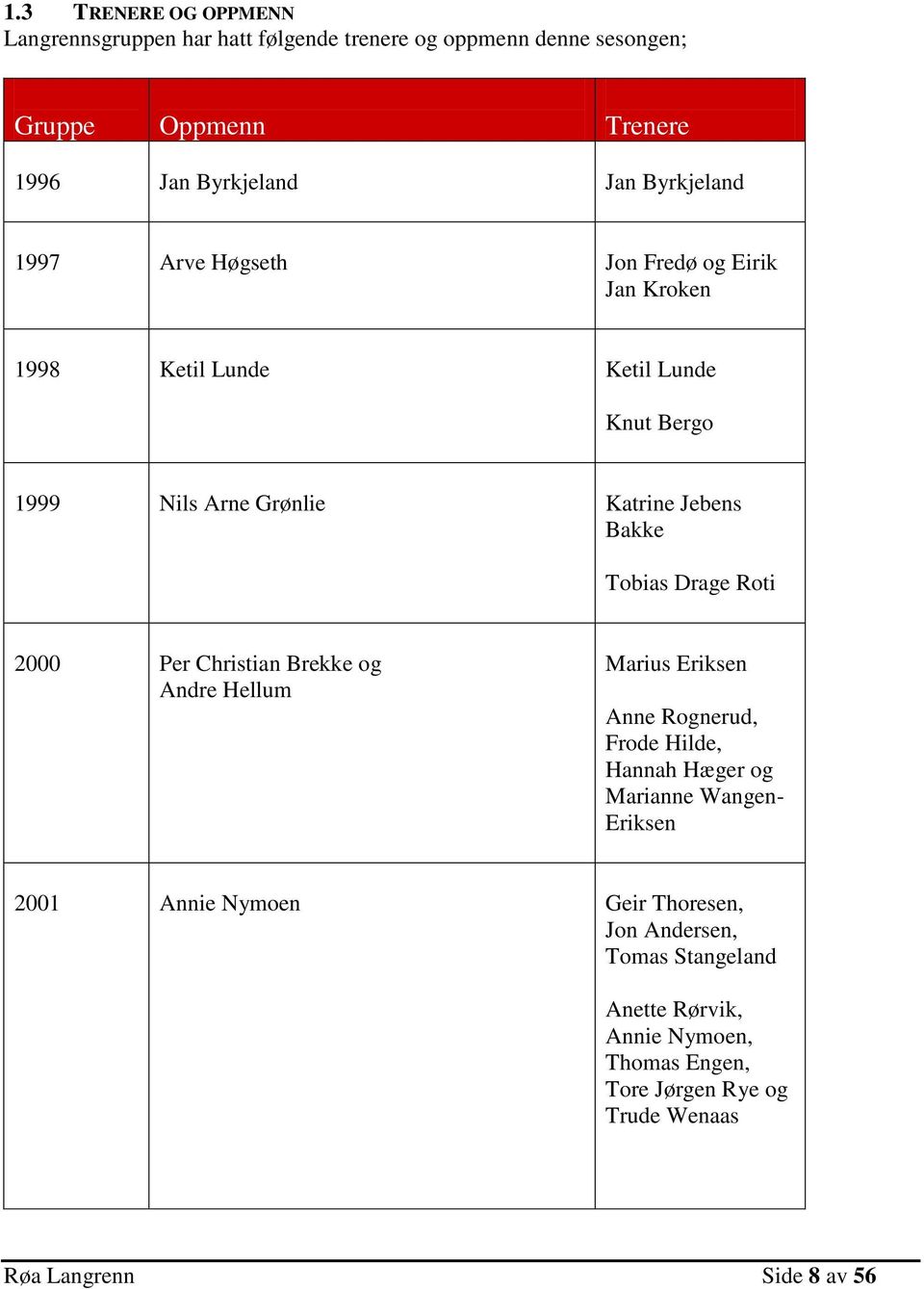 Tobias Drage Roti 2000 Per Christian Brekke og Andre Hellum Marius Eriksen Anne Rognerud, Frode Hilde, Hannah Hæger og Marianne Wangen- Eriksen