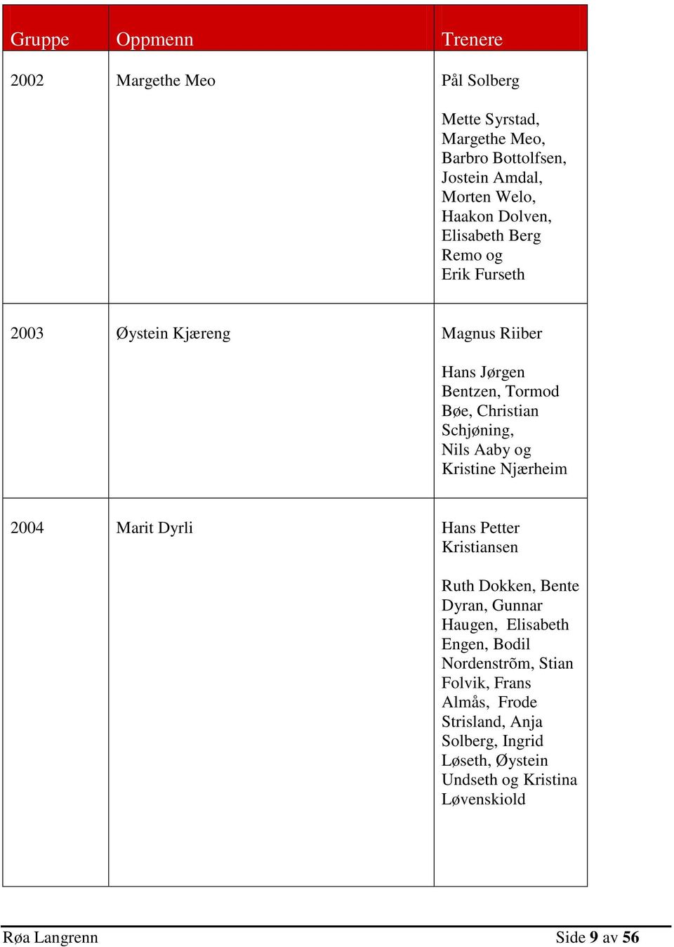 Aaby og Kristine Njærheim 2004 Marit Dyrli Hans Petter Kristiansen Ruth Dokken, Bente Dyran, Gunnar Haugen, Elisabeth Engen, Bodil