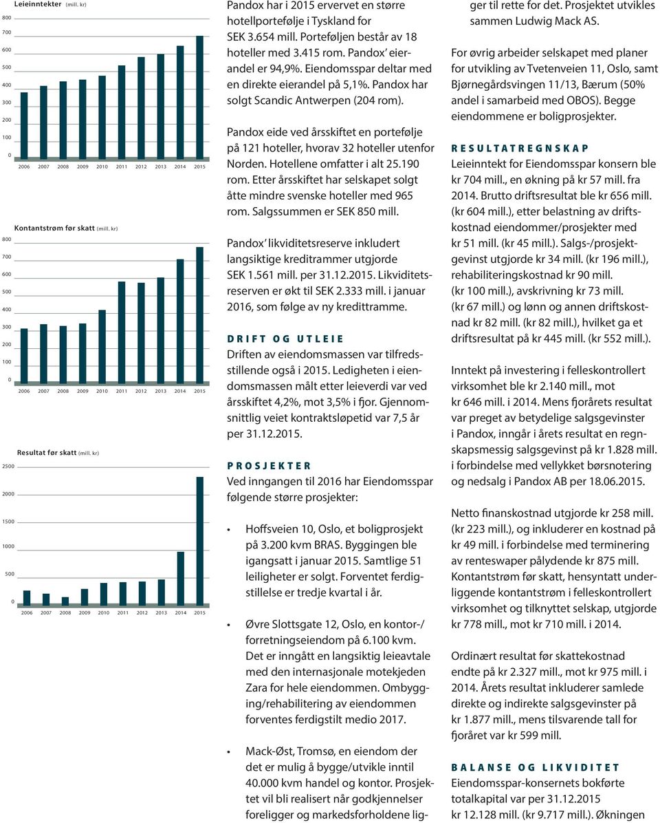 Pandox eierandel er 94,9%. Eiendomsspar deltar med en direkte eierandel på 5,1%. Pandox har solgt Scandic Antwerpen (24 rom).