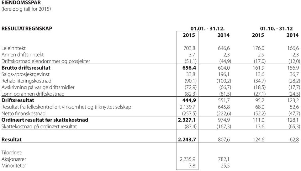 12 214 214 Leieinntekt 73,8 646,6 176, 166,6 Annen driftsinntekt 3,7 2,3 2,9 2,3 Driftskostnad eiendommer og prosjekter (51,1) (44,9) (17,) (12,) Brutto driftsresultat 656,4 64, 161,9 156,9