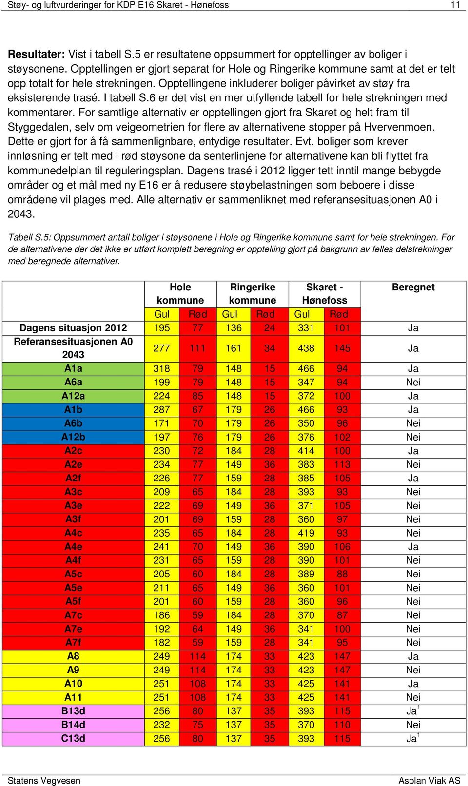 6 er det vist en mer utfyllende tabell for hele strekningen med kommentarer.