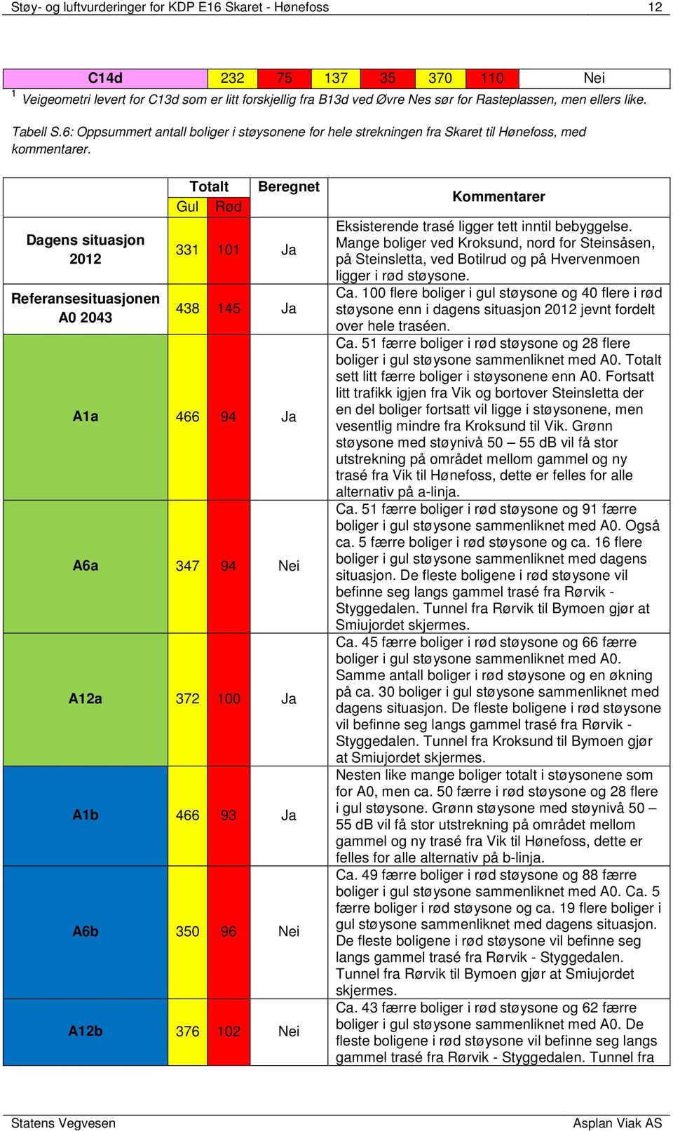 Dagens situasjon 212 Referansesituasjonen A 243 Gul Rød Beregnet 331 11 Ja 438 145 Ja A1a 466 94 Ja A6a 347 94 Nei A12a 372 Ja A1b 466 93 Ja A6b 35 96 Nei A12b 376 12 Nei Kommentarer Eksisterende