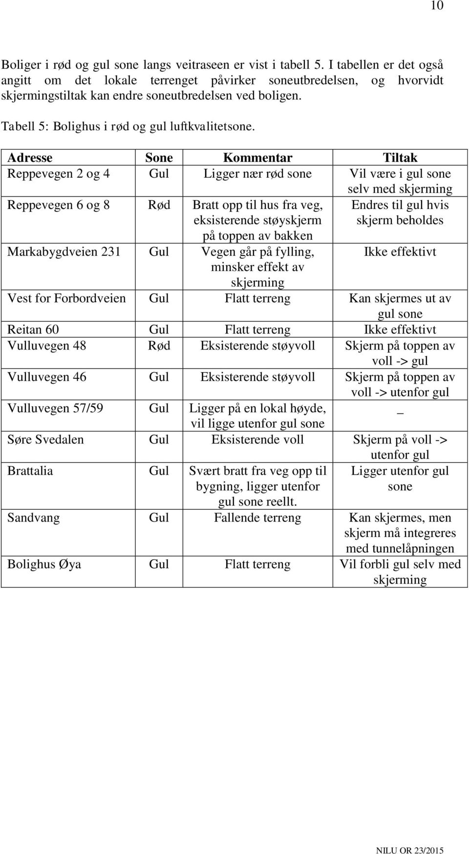 Adresse Sone Kommentar Tiltak Reppevegen 2 og 4 Gul Ligger nær rød sone Vil være i gul sone selv med skjerming Reppevegen 6 og 8 Rød Bratt opp til hus fra veg, eksisterende støyskjerm på toppen av