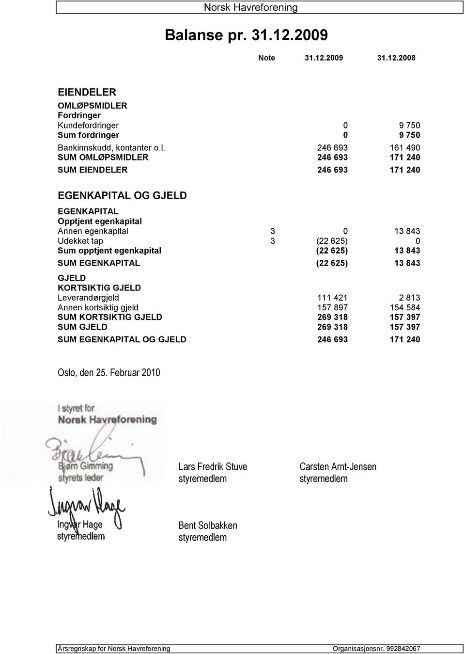 EGENKAPITAL (22 625) 13 843 GJELD KORTSIKTIG GJELD Leverandørgjeld 111 421 2 813 Annen kortsiktig gjeld 157 897 154 584 SUM KORTSIKTIG GJELD 269 318 157 397 SUM GJELD 269 318 157 397 SUM EGENKAPITAL