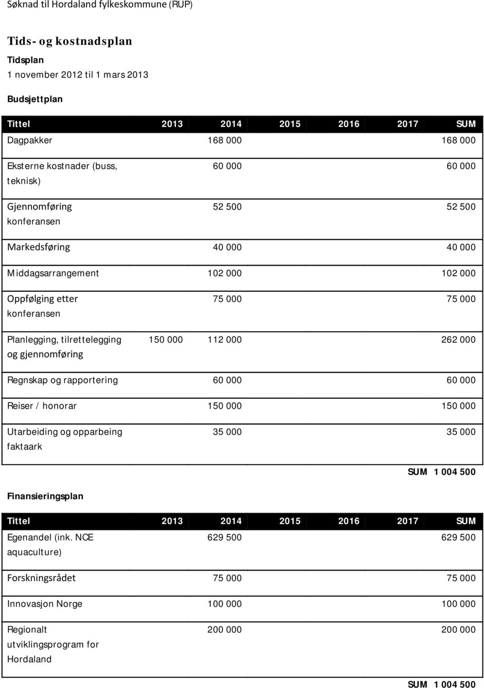 150 000 112 000 262 000 Regnskap og rapportering 60 000 60 000 Reiser / honorar 150 000 150 000 Utarbeiding og opparbeing faktaark 35 000 35 000 SUM 1 004 500 Finansieringsplan Tittel 2013 2014