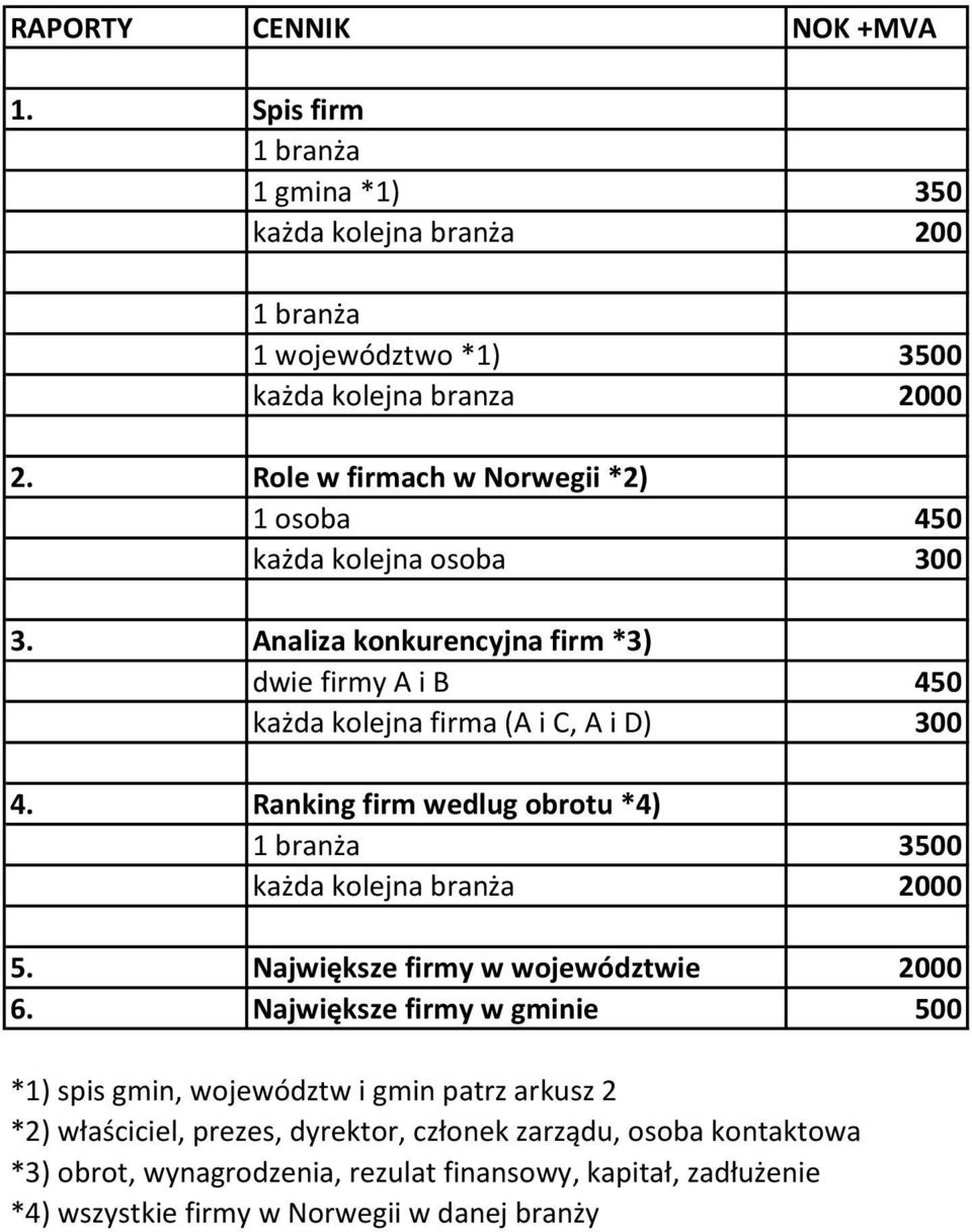 Ranking firm wedlug obrotu *4) 1 branża 3500 każda kolejna branża 2000 5. Największe firmy w województwie 2000 6.