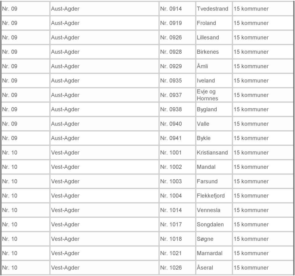 09 Aust-Agder Nr. 0940 Valle 15 kommuner Nr. 09 Aust-Agder Nr. 0941 Bykle 15 kommuner Nr. 10 Vest-Agder Nr. 1001 Kristiansand 15 kommuner Nr. 10 Vest-Agder Nr. 1002 Mandal 15 kommuner Nr.