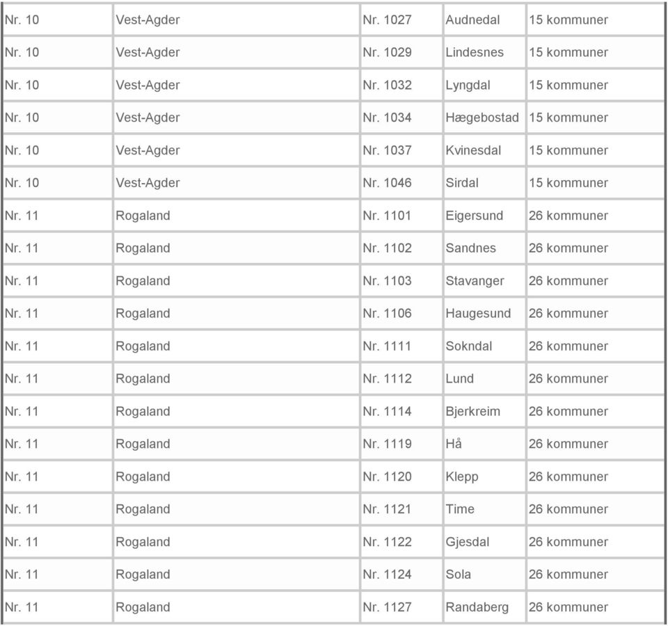 11 Rogaland Nr. 1103 Stavanger 26 kommuner Nr. 11 Rogaland Nr. 1106 Haugesund 26 kommuner Nr. 11 Rogaland Nr. 1111 Sokndal 26 kommuner Nr. 11 Rogaland Nr. 1112 Lund 26 kommuner Nr. 11 Rogaland Nr. 1114 Bjerkreim 26 kommuner Nr.