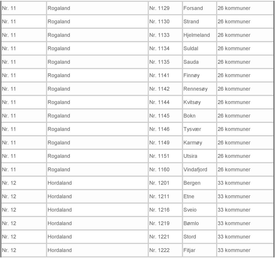 11 Rogaland Nr. 1149 Karmøy 26 kommuner Nr. 11 Rogaland Nr. 1151 Utsira 26 kommuner Nr. 11 Rogaland Nr. 1160 Vindafjord 26 kommuner Nr. 12 Hordaland Nr. 1201 Bergen 33 kommuner Nr. 12 Hordaland Nr. 1211 Etne 33 kommuner Nr.