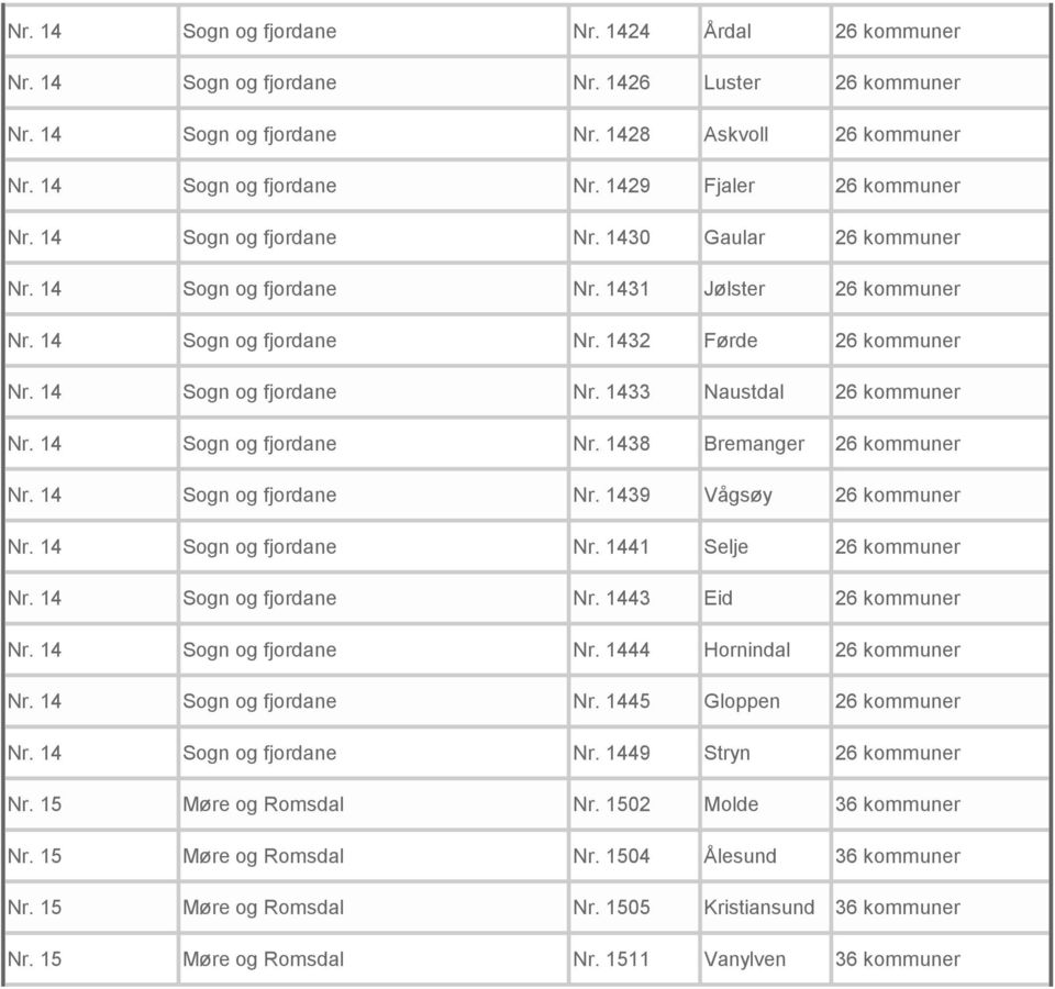 14 Sogn og fjordane Nr. 1438 Bremanger 26 kommuner Nr. 14 Sogn og fjordane Nr. 1439 Vågsøy 26 kommuner Nr. 14 Sogn og fjordane Nr. 1441 Selje 26 kommuner Nr. 14 Sogn og fjordane Nr. 1443 Eid 26 kommuner Nr.