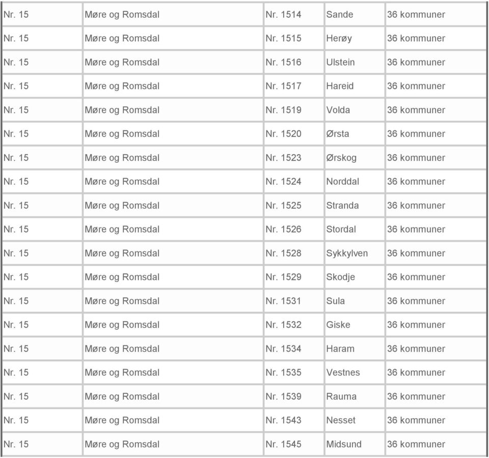 15 Møre og Romsdal Nr. 1525 Stranda 36 kommuner Nr. 15 Møre og Romsdal Nr. 1526 Stordal 36 kommuner Nr. 15 Møre og Romsdal Nr. 1528 Sykkylven 36 kommuner Nr. 15 Møre og Romsdal Nr. 1529 Skodje 36 kommuner Nr.