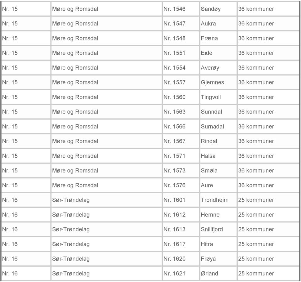 15 Møre og Romsdal Nr. 1566 Surnadal 36 kommuner Nr. 15 Møre og Romsdal Nr. 1567 Rindal 36 kommuner Nr. 15 Møre og Romsdal Nr. 1571 Halsa 36 kommuner Nr. 15 Møre og Romsdal Nr. 1573 Smøla 36 kommuner Nr.